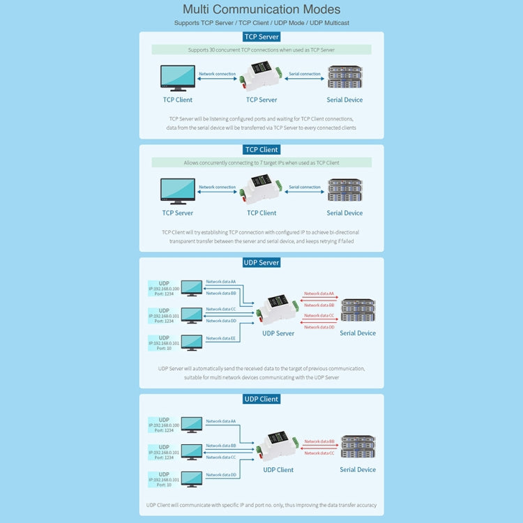 Waveshare Din Rail RS485 to RJ45 Serial Server with POE Function, 23273