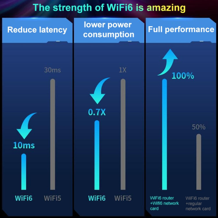 COMFAST CF-977AX 5400Mbps Tri-Band Wireless Network Card WiFi6 Type-C Adapter, CF-977AX
