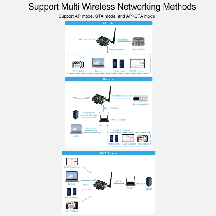 Waveshare Industrial Grade Serial Server RS232/485 to WiFi / Ethernet, RJ45 Network Port, RJ45 Network Port with POE Support